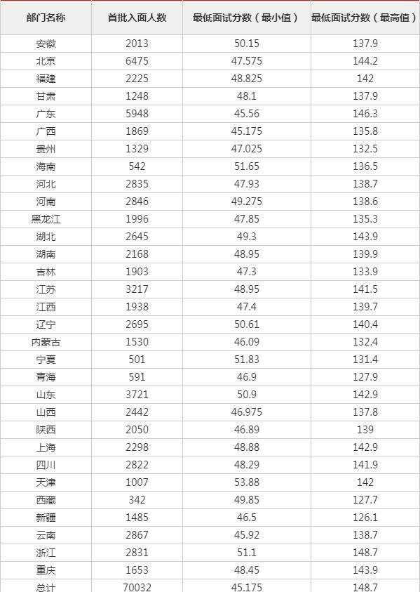 2022国考合格分数线