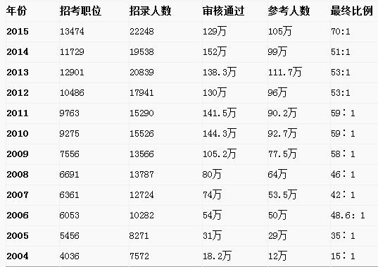 国家公务员考试分数线趋势分析（2024版）与备考策略指南