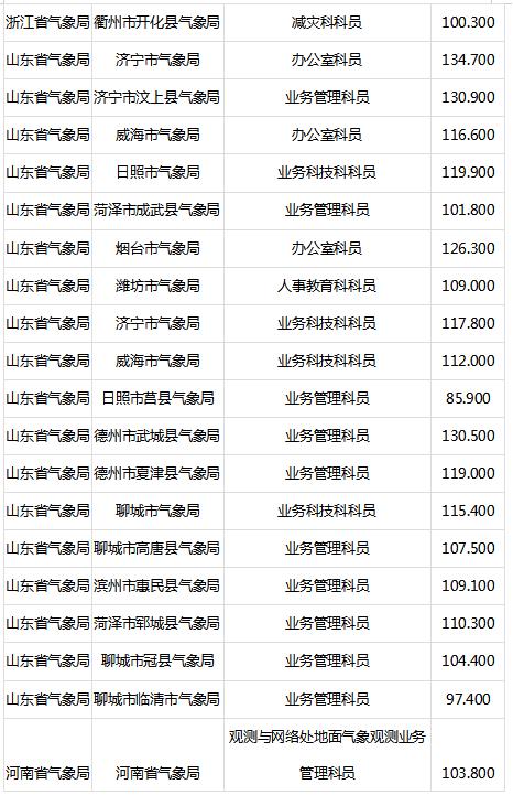 国考分数线公布，解读及趋势展望