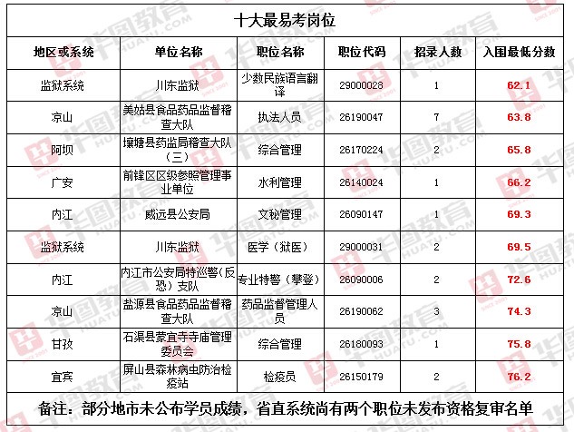 公务员最好考的十大岗位排名解析