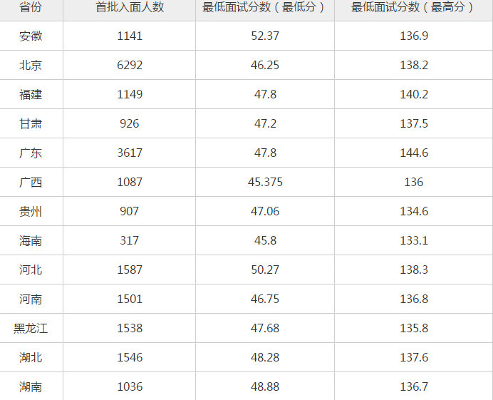 公务员考试分数最低省份探究与解析