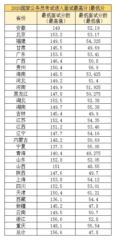 XXXX年国考面试入围名单公示公告