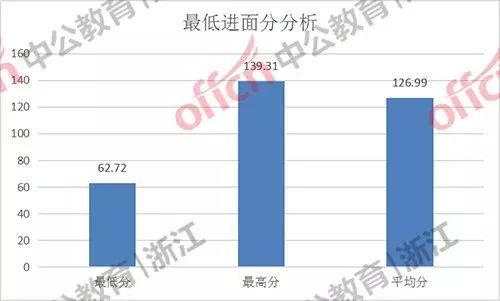 公务员笔试分数线详解，最低分数线是多少？