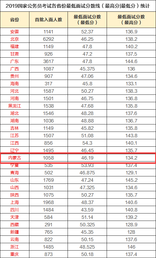 国考分数线公布，解读及影响分析