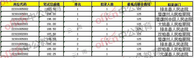 公务员考试，哪个省份分数线最低？