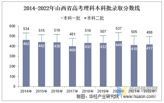 2022年山西录取分数线一览表