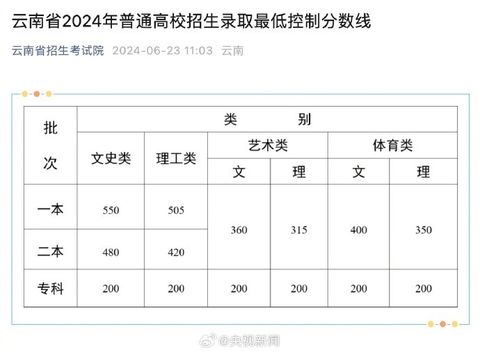 2024年云南省省考分数线