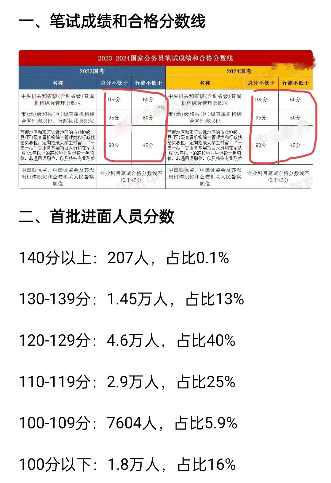 2024年云南省公务员考试分数解析与预测