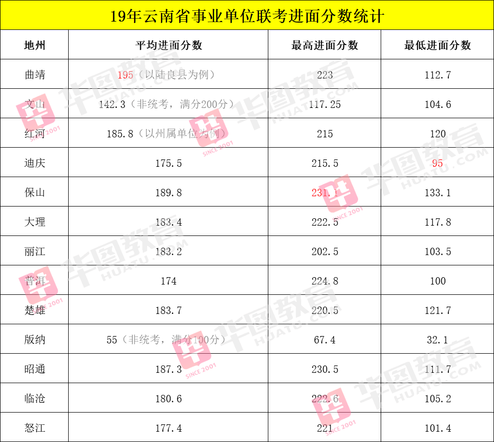 云南省事业单位进面分数深度解析