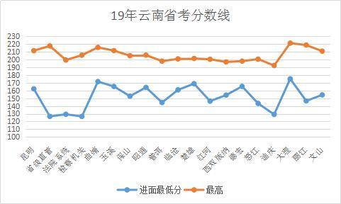 云南公务员考试入面分数线