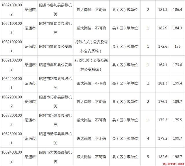 云南省公务员进面分数线详解