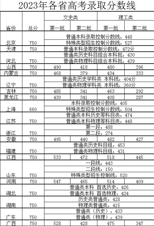 高考录取分数线的变迁及其影响