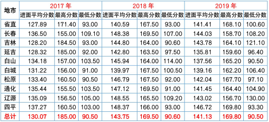 公务员一般分数线解析与解读