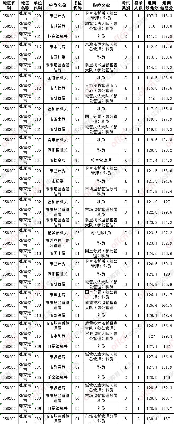 国家公务员考试及格线解读，公务员分数线究竟多少分？