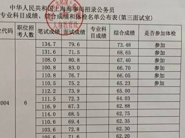 公务员考试分数线多少分算高