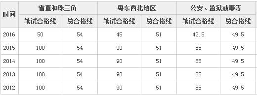 公务员笔试分数线是多少