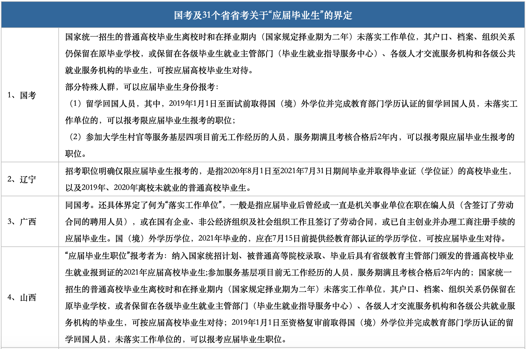 应届生国考笔试报名指南，所需资料详解