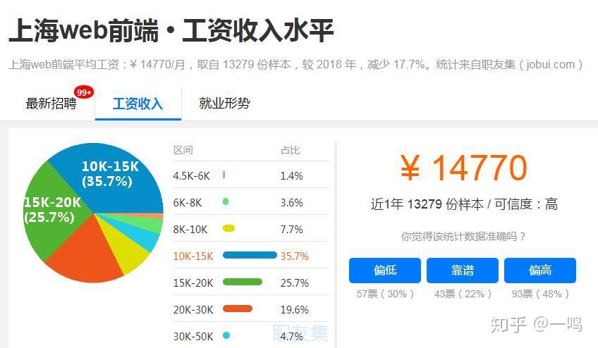 前端开发工程师薪资与职业现状、未来趋势解析