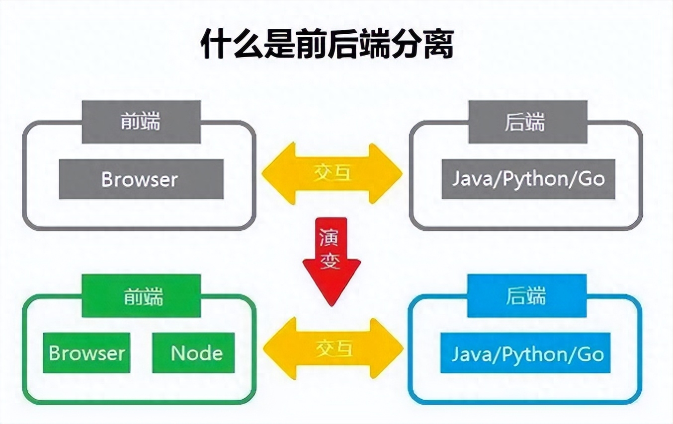 后端开发与前端开发，核心差异解析