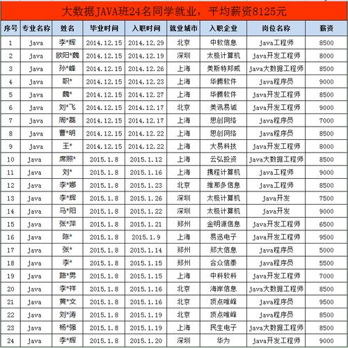 大数据专业年薪及行业分析与前景展望