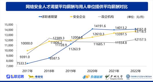 网络安全薪水一般多少