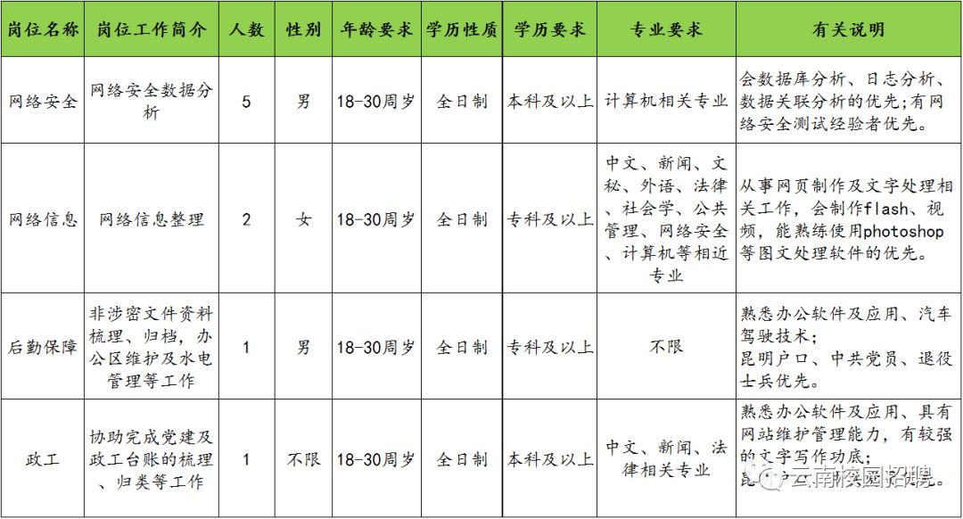 网络安全招聘岗位的要求