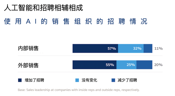 人工智能招聘挑战重重，招聘难度激增