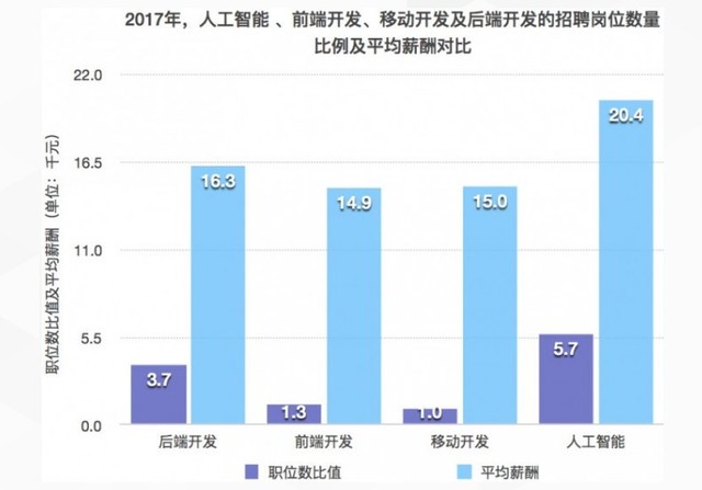 智能开发一般月薪多少