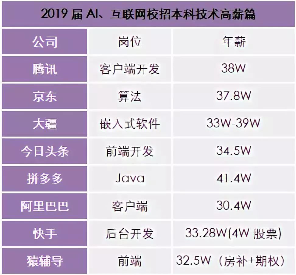 人工智能工程师招聘薪酬上榜