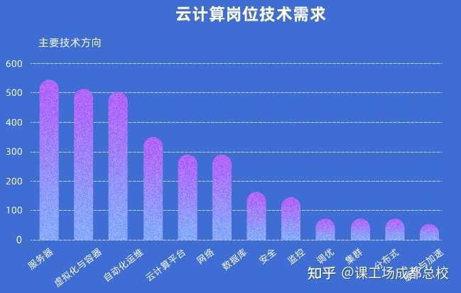 云计算专家主要学科探究与解析