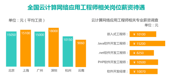 云计算工程师招聘骗局