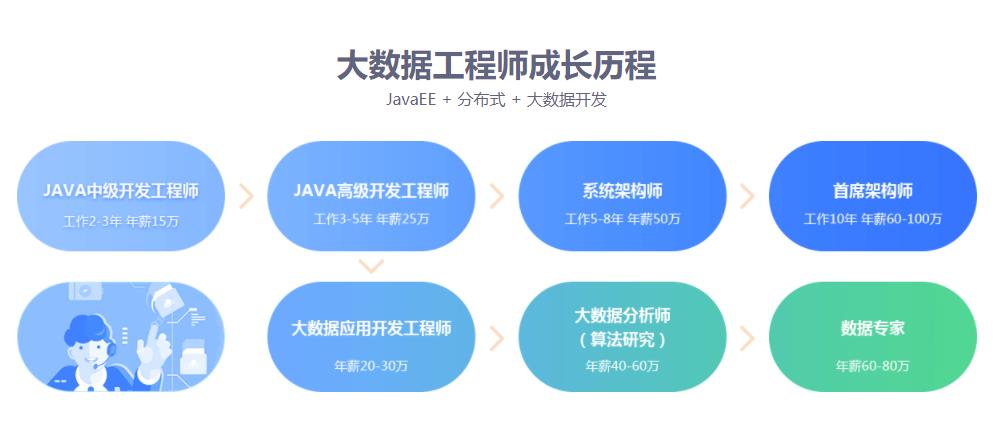 大数据工程师证书有用吗