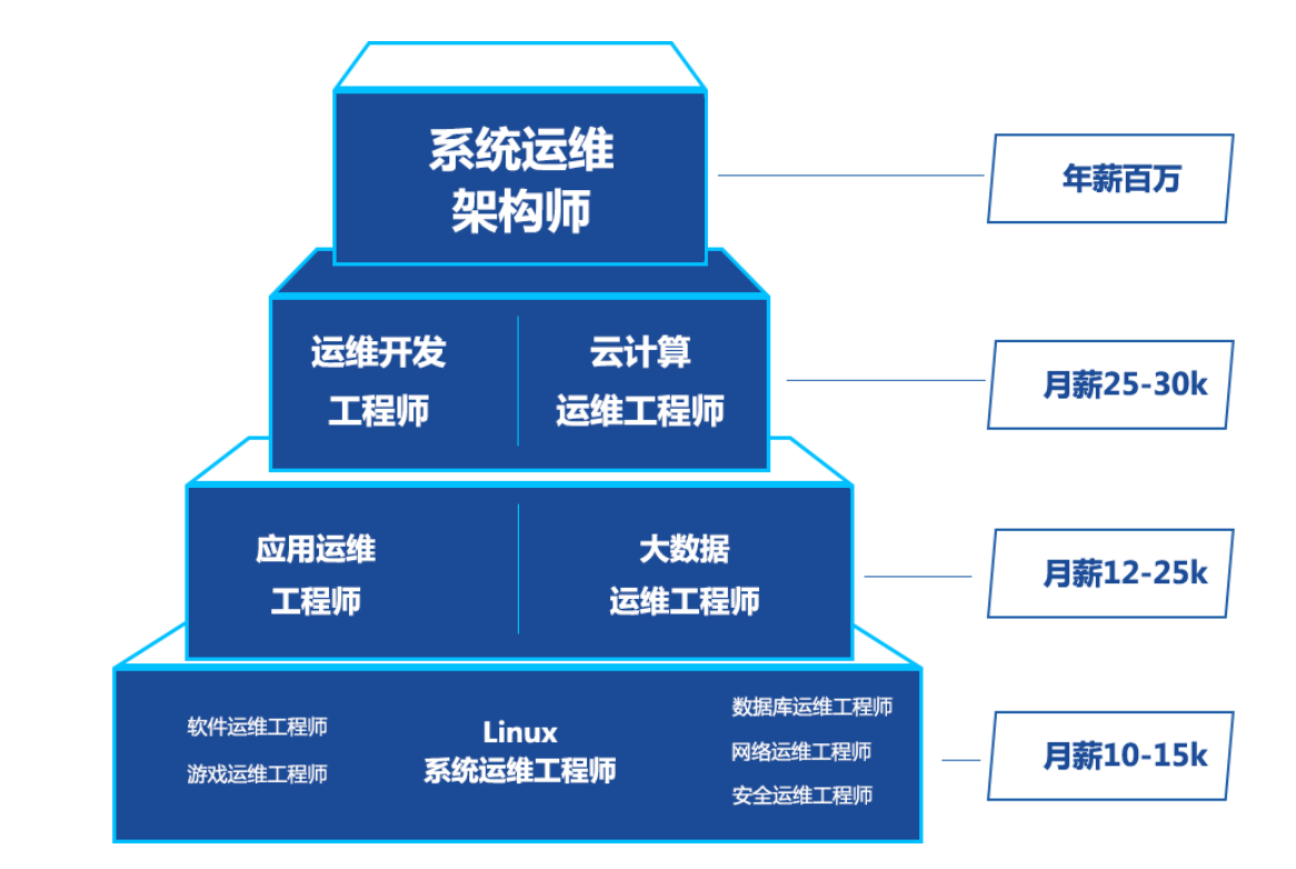 数字化转型浪潮下运维工程师的前景，机遇与挑战分析