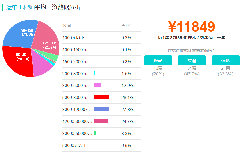 运维工程师薪资揭秘，月薪究竟多少？