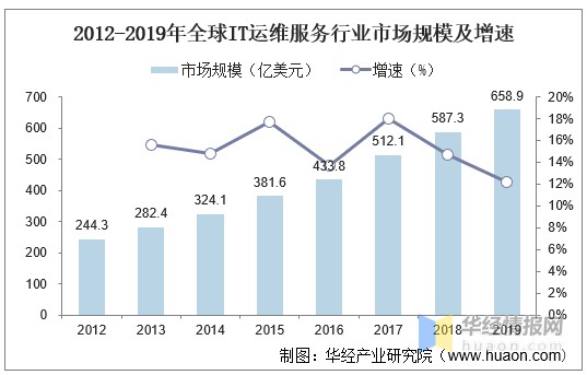 IT运维行业未来展望与前景分析