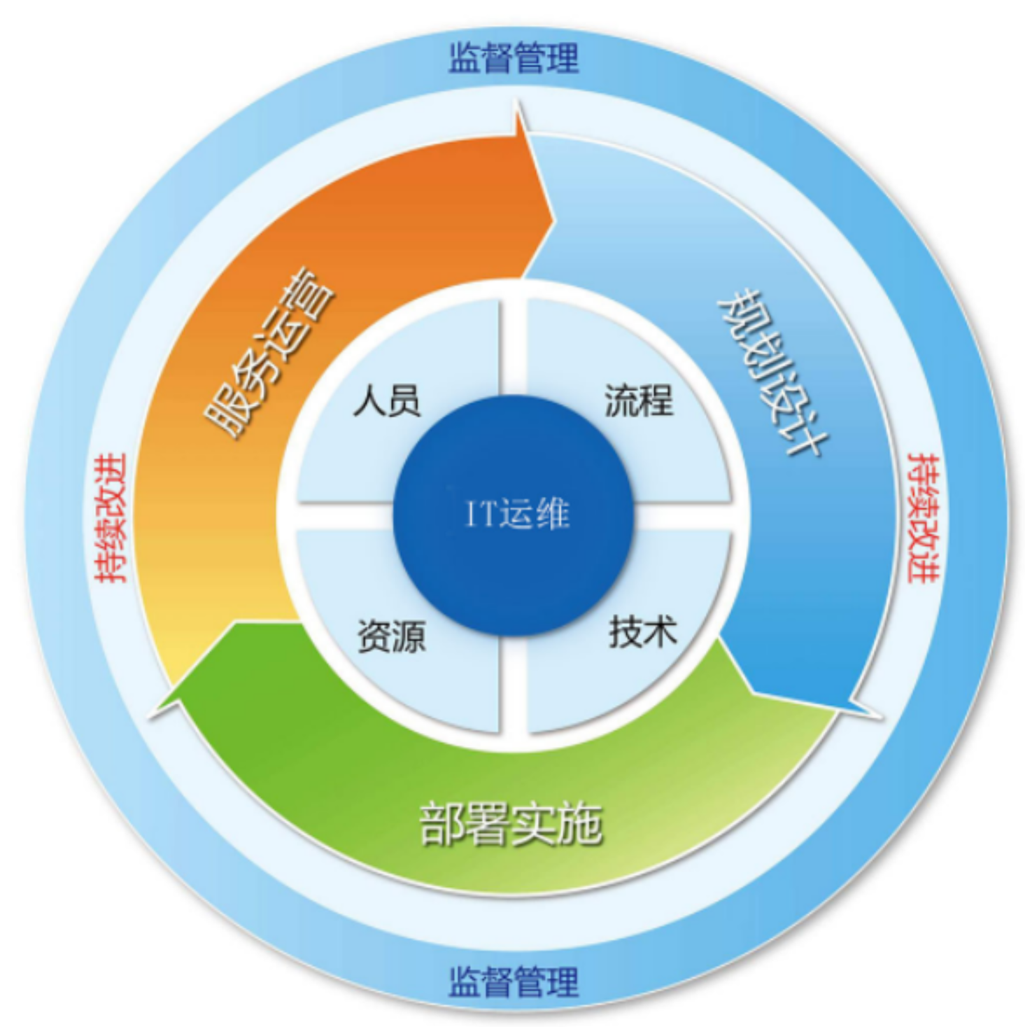 IT运维工作描述，探索与实践之路