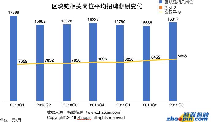 区块链大数据招聘