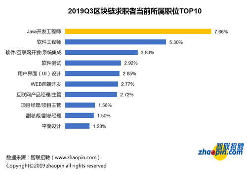 区块链开发招聘岗位