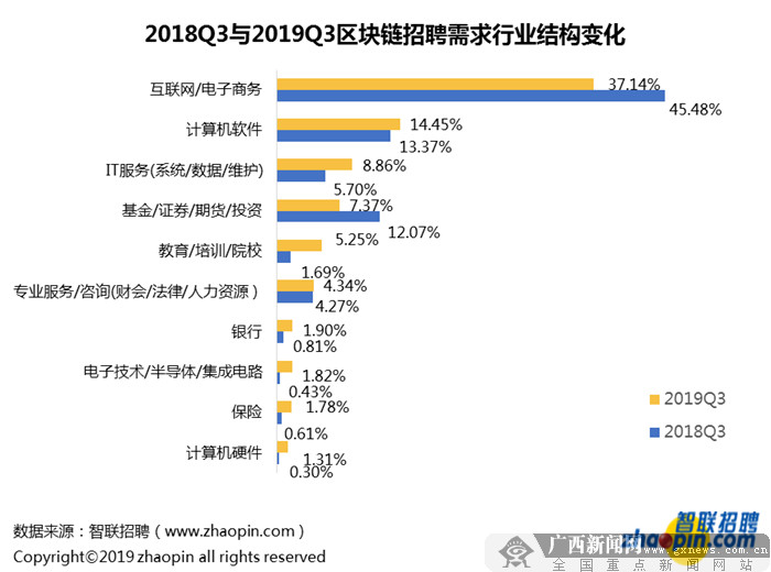 运用区块链进行招聘的企业