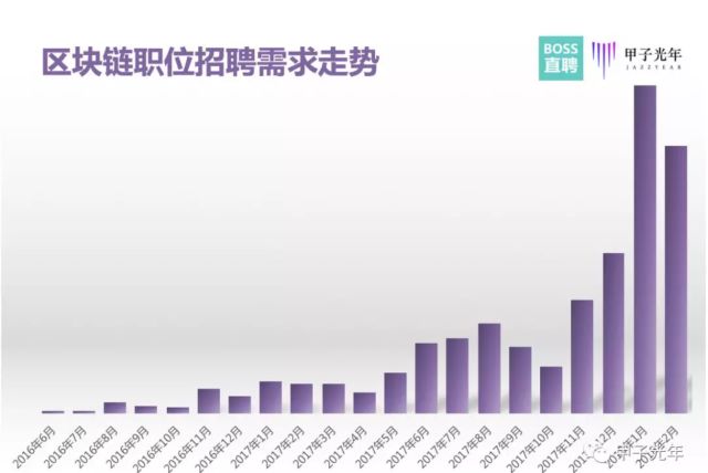 区块链招聘，热门岗位人才需求深度探寻