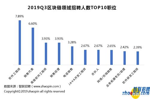 区块链招聘企业聚焦行业探讨，揭秘最集中的行业领域