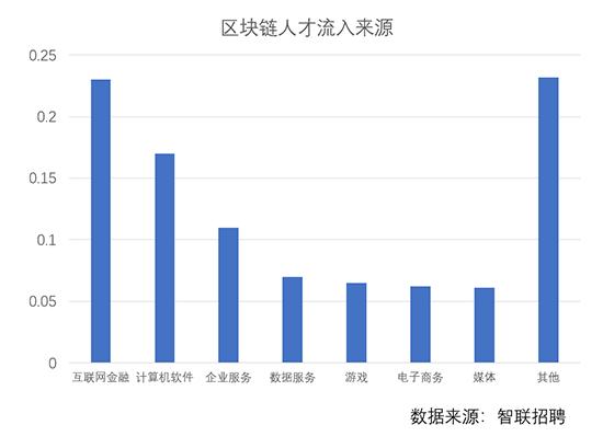 区块链岗位招聘多少钱一个月