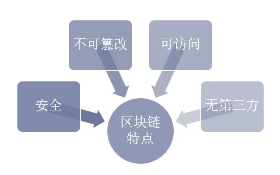 区块链技术的关键三年，发展、挑战与未来展望