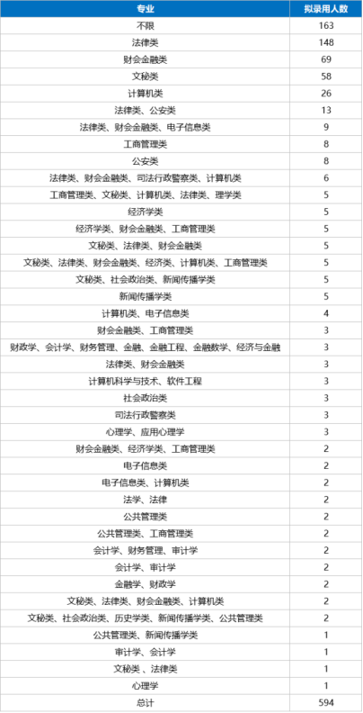 金融类省考岗位全景解析