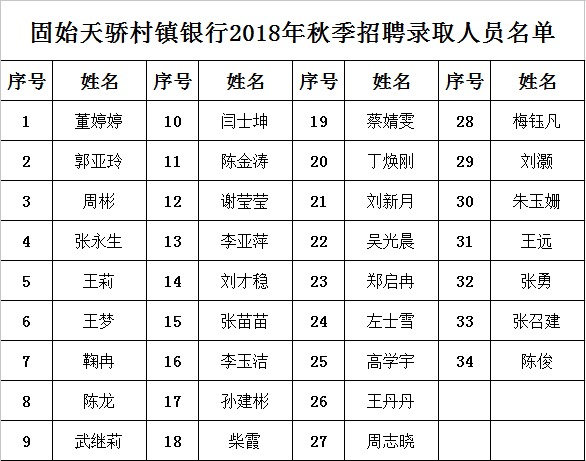 固始天骄村镇银行笔试