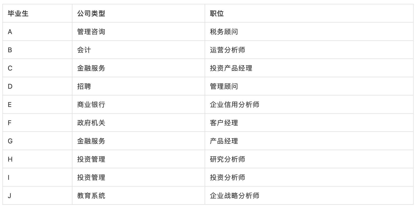 金融专业应聘岗位