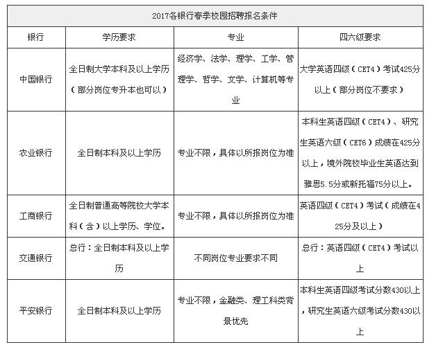 银行招聘条件基本要求