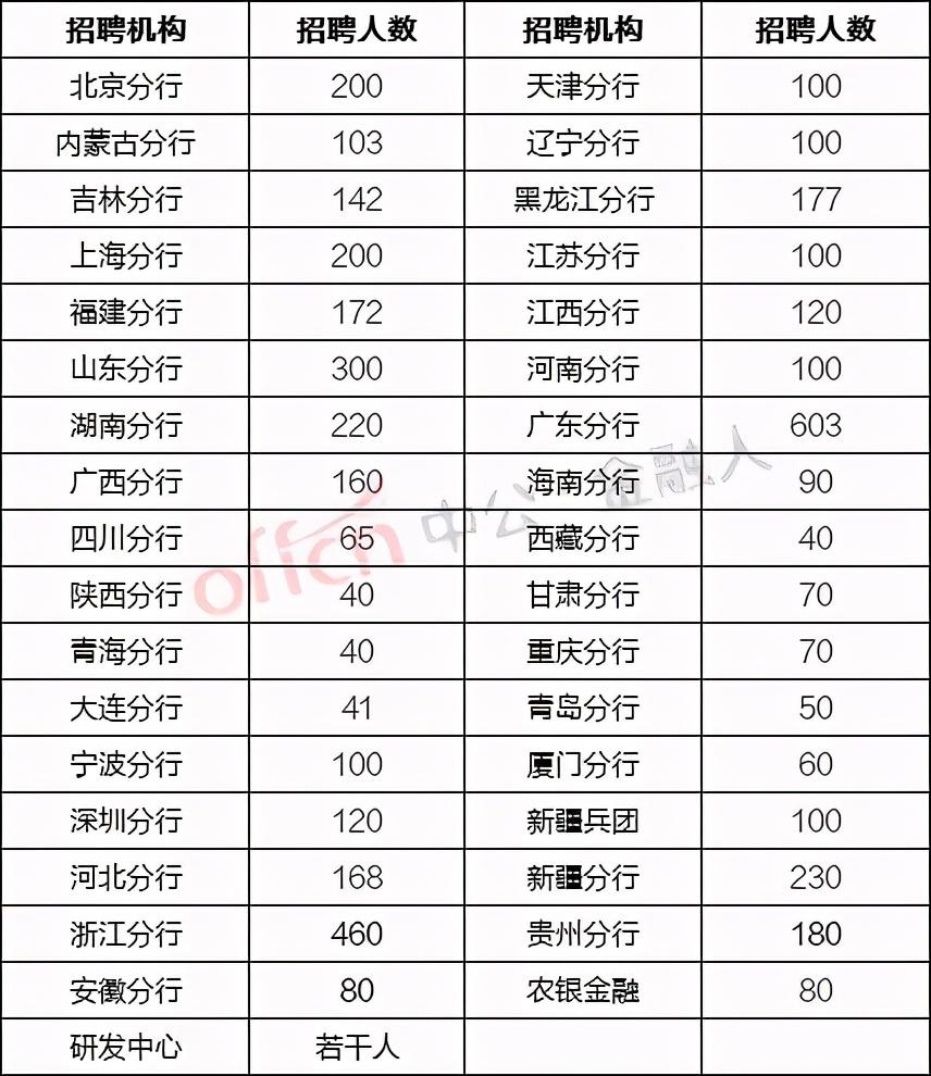 四川中国农业银行招聘