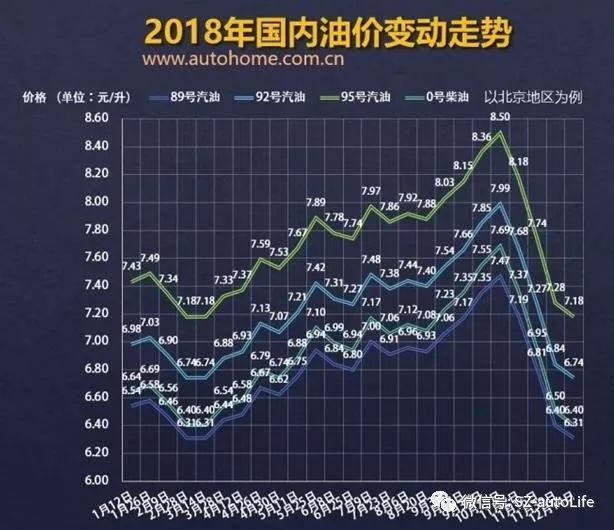 12月28日调整后的油价公布