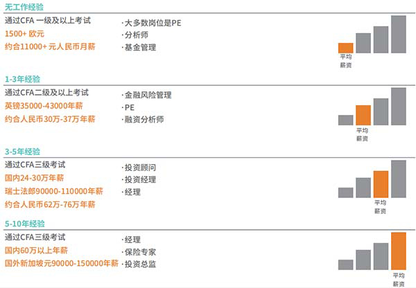 投资分析师薪资